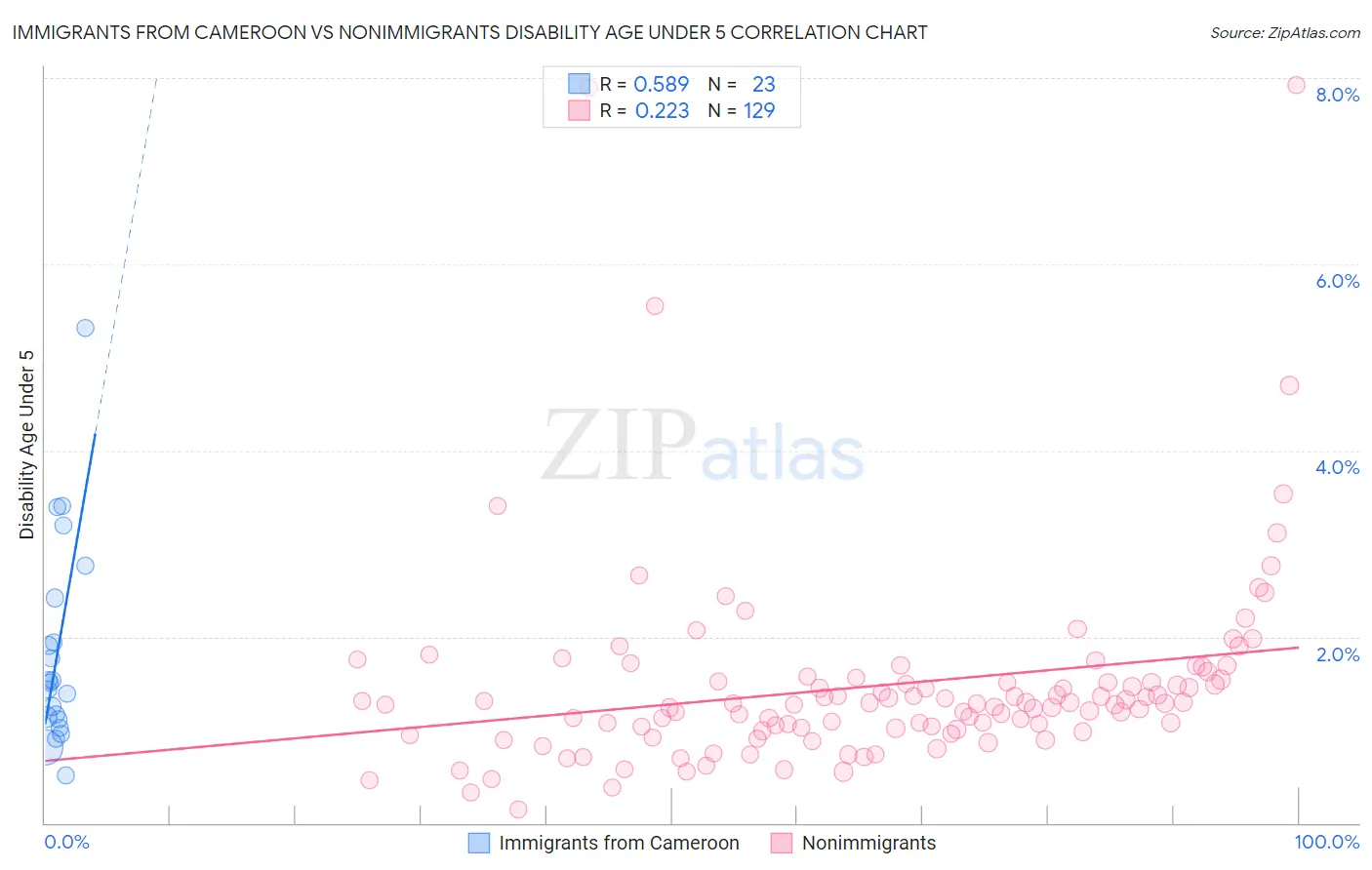 Immigrants from Cameroon vs Nonimmigrants Disability Age Under 5