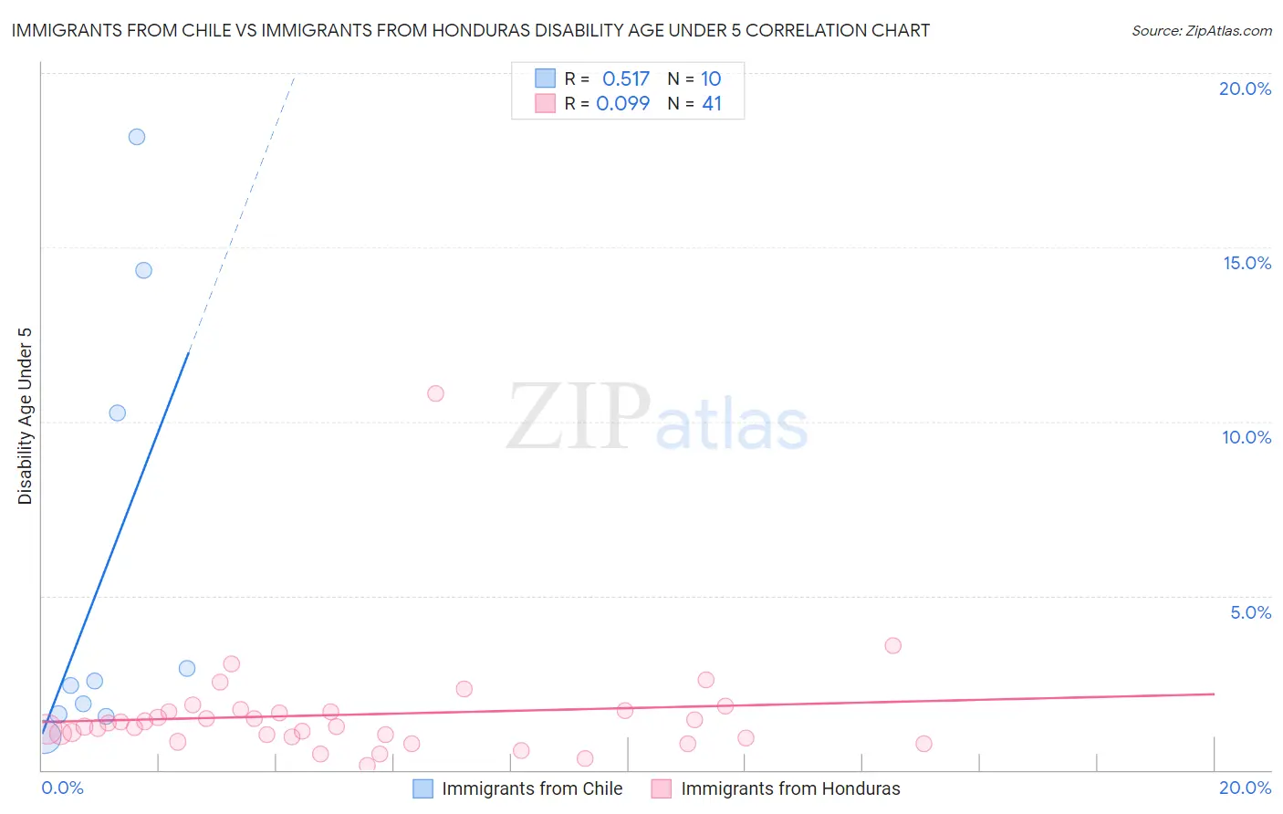 Immigrants from Chile vs Immigrants from Honduras Disability Age Under 5