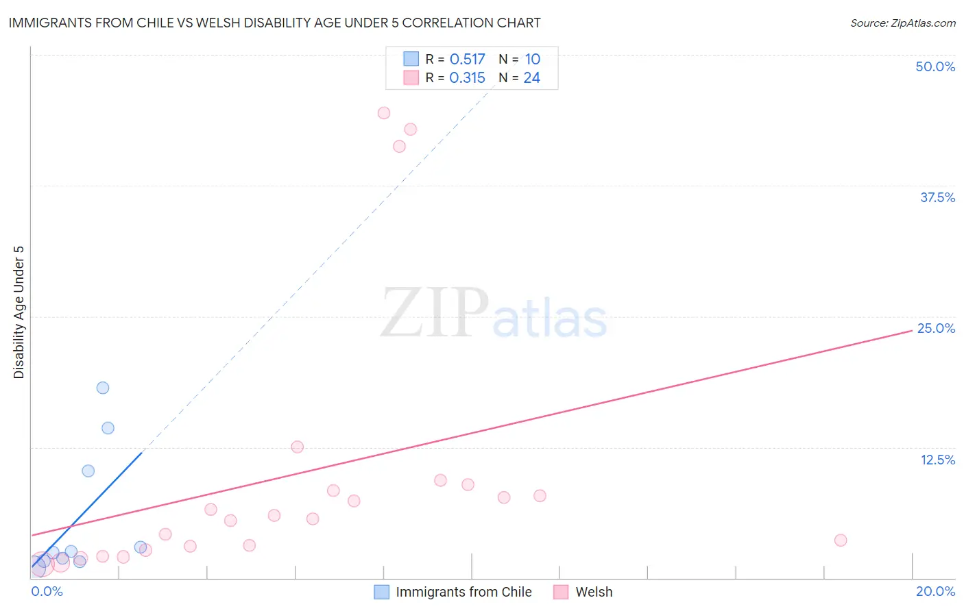 Immigrants from Chile vs Welsh Disability Age Under 5