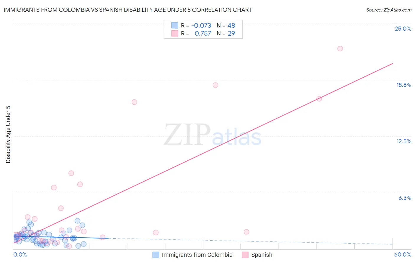 Immigrants from Colombia vs Spanish Disability Age Under 5