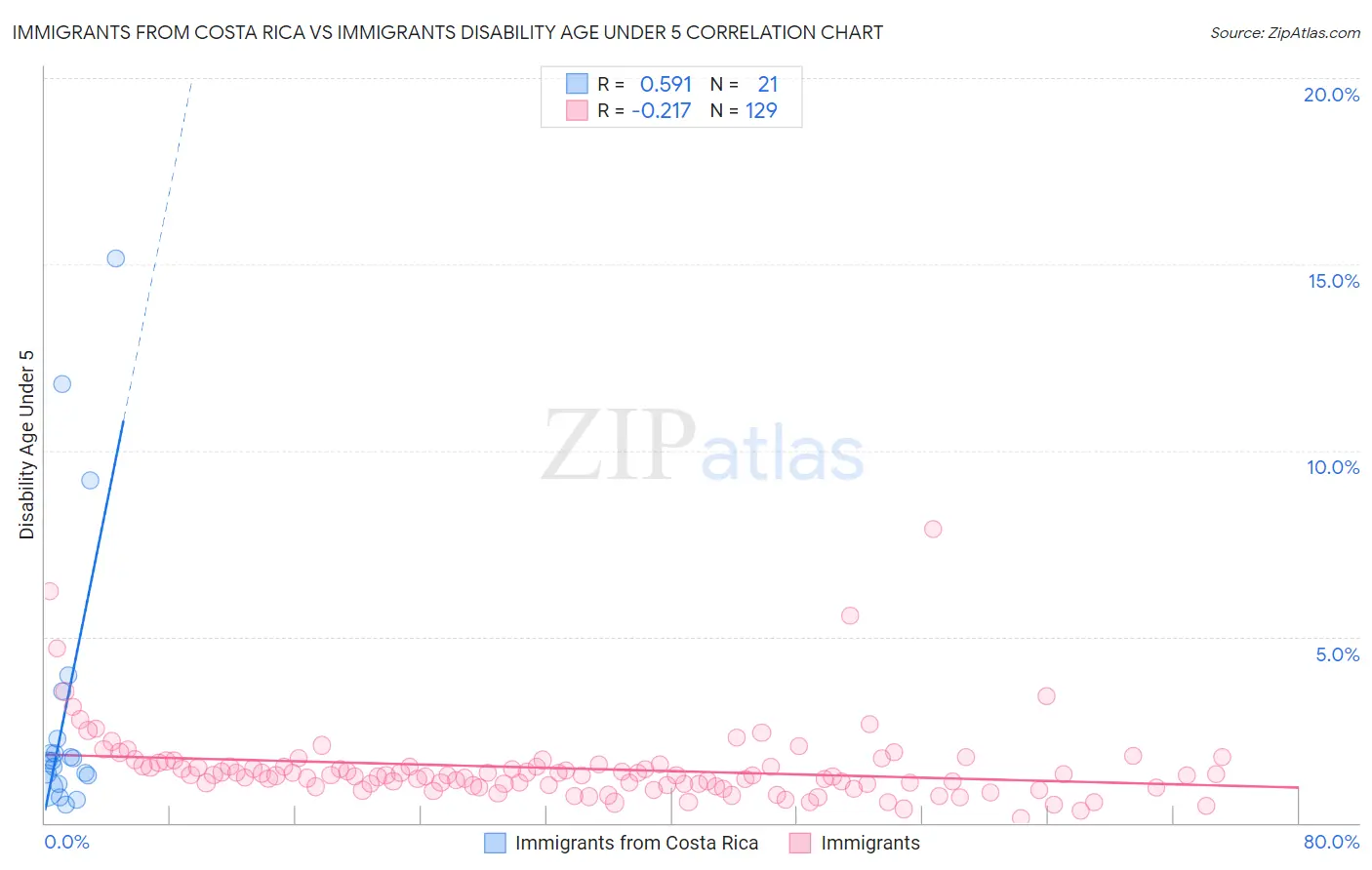 Immigrants from Costa Rica vs Immigrants Disability Age Under 5