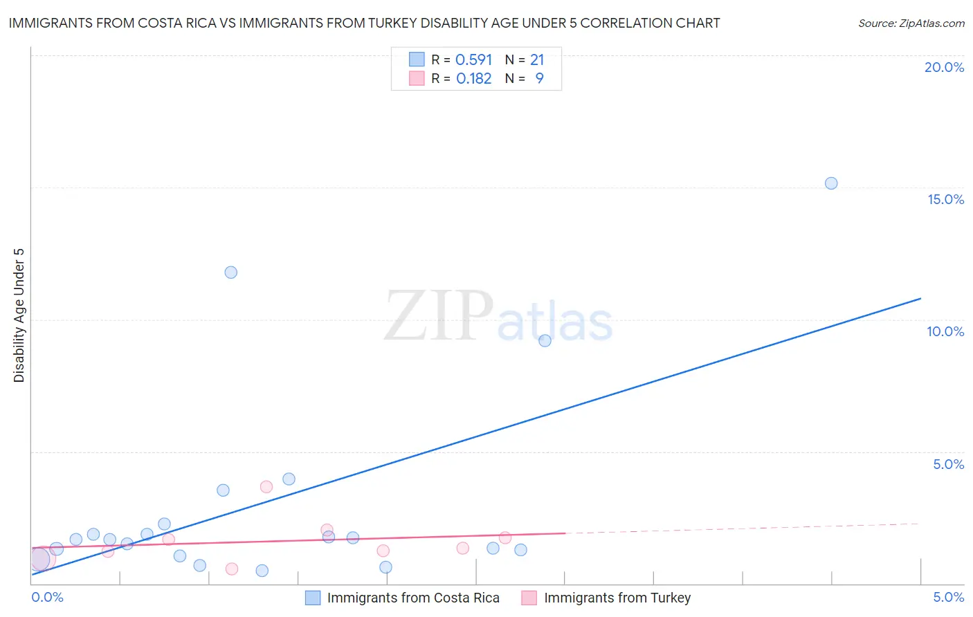 Immigrants from Costa Rica vs Immigrants from Turkey Disability Age Under 5