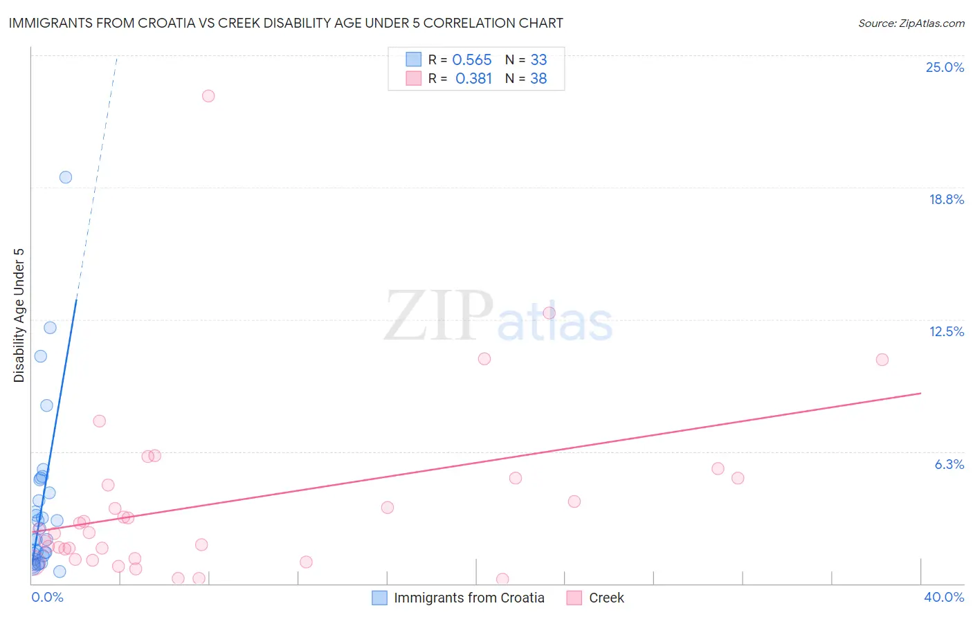 Immigrants from Croatia vs Creek Disability Age Under 5