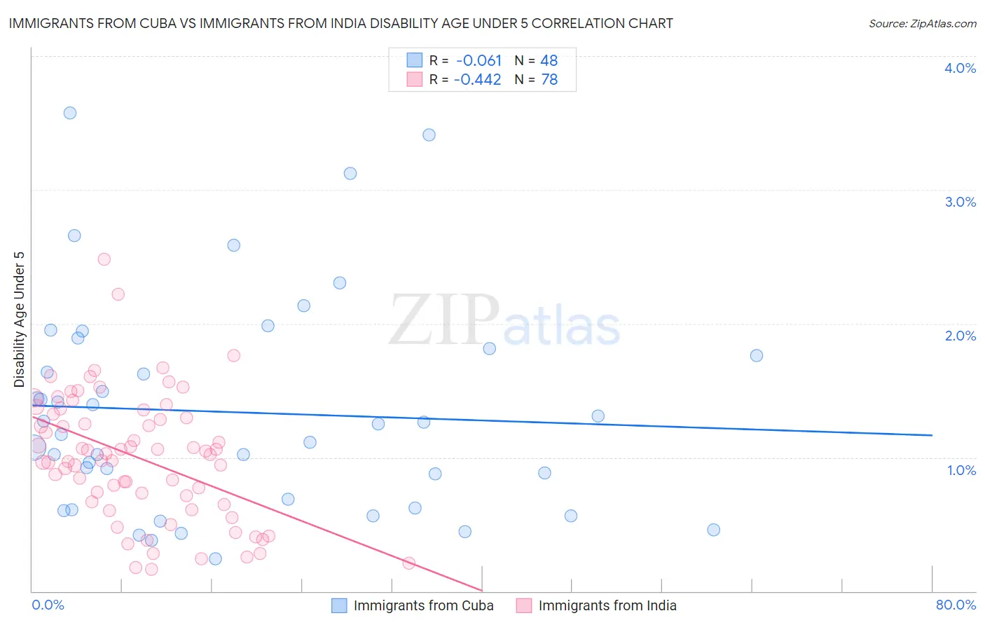 Immigrants from Cuba vs Immigrants from India Disability Age Under 5