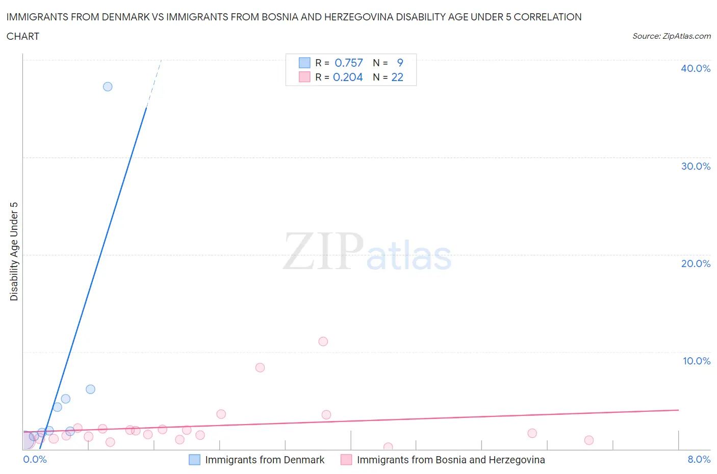 Immigrants from Denmark vs Immigrants from Bosnia and Herzegovina Disability Age Under 5