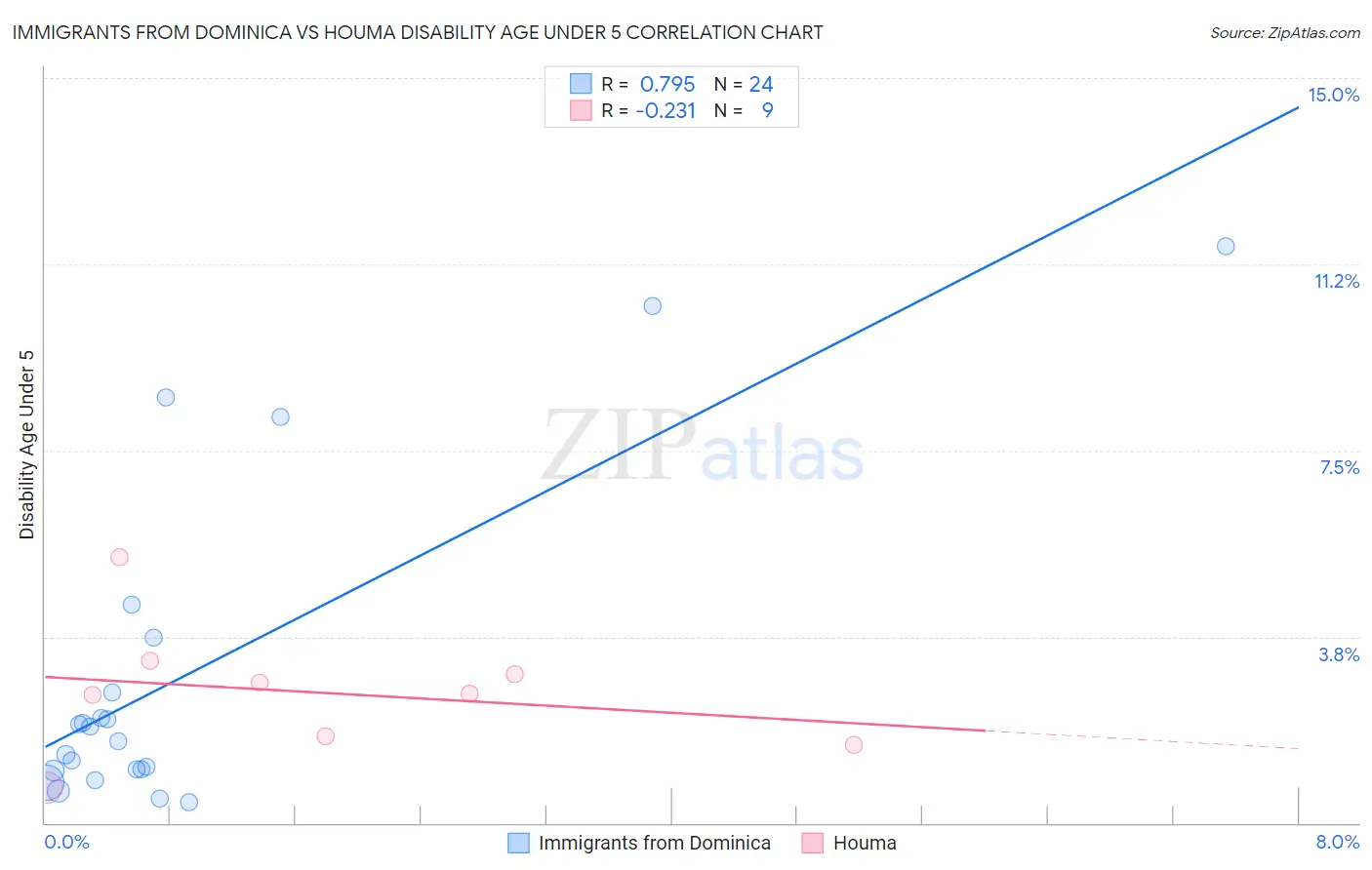 Immigrants from Dominica vs Houma Disability Age Under 5