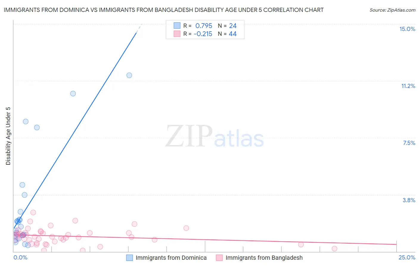 Immigrants from Dominica vs Immigrants from Bangladesh Disability Age Under 5