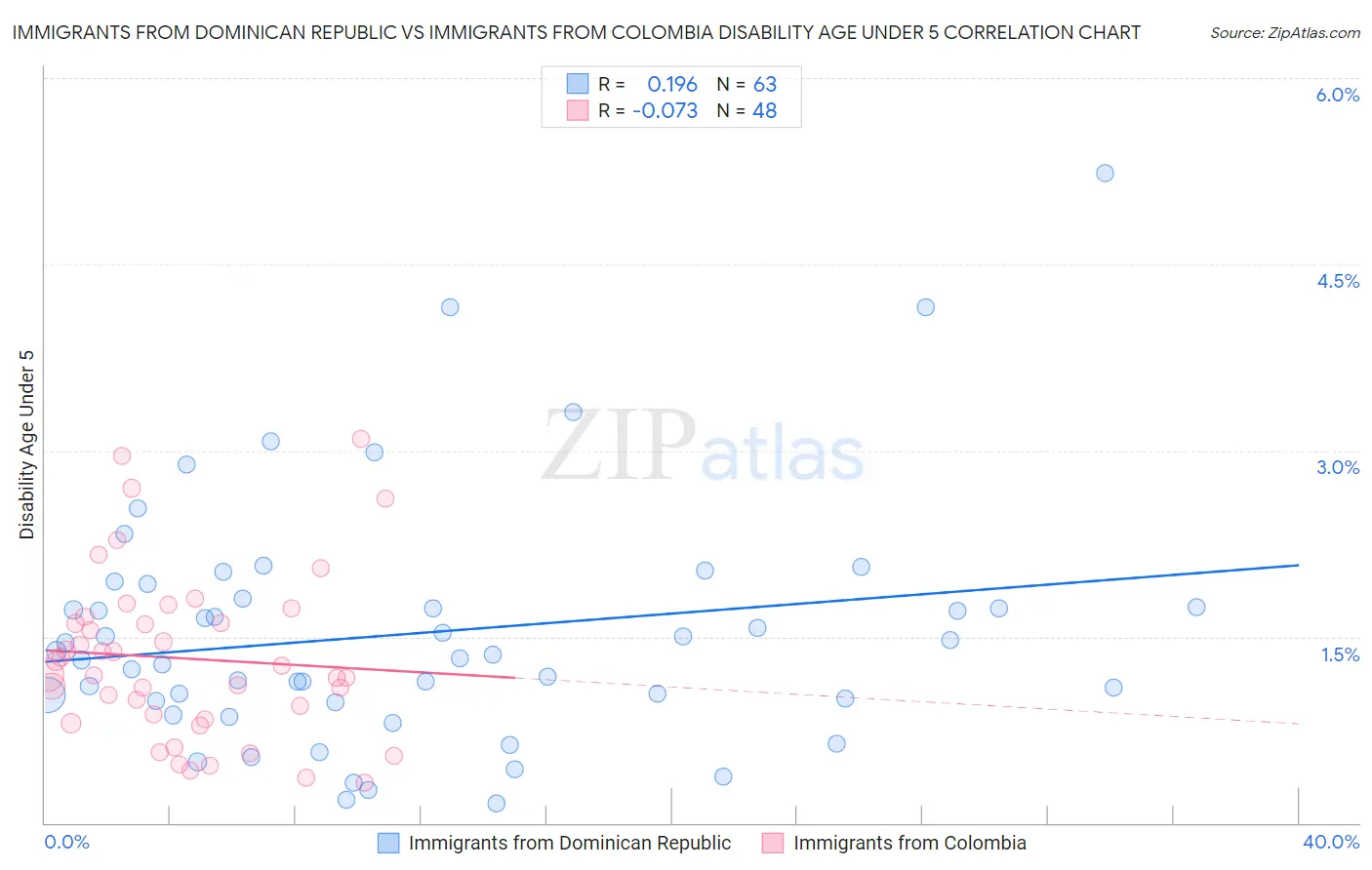 Immigrants from Dominican Republic vs Immigrants from Colombia Disability Age Under 5