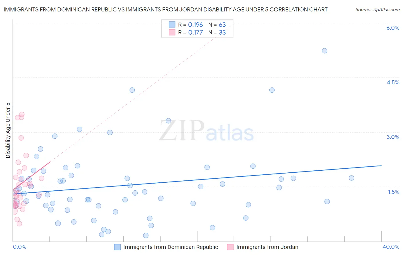 Immigrants from Dominican Republic vs Immigrants from Jordan Disability Age Under 5