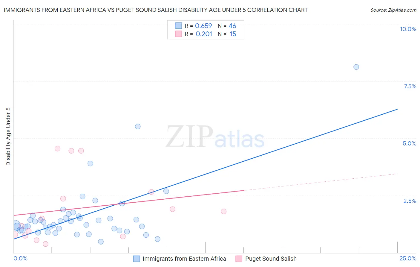 Immigrants from Eastern Africa vs Puget Sound Salish Disability Age Under 5