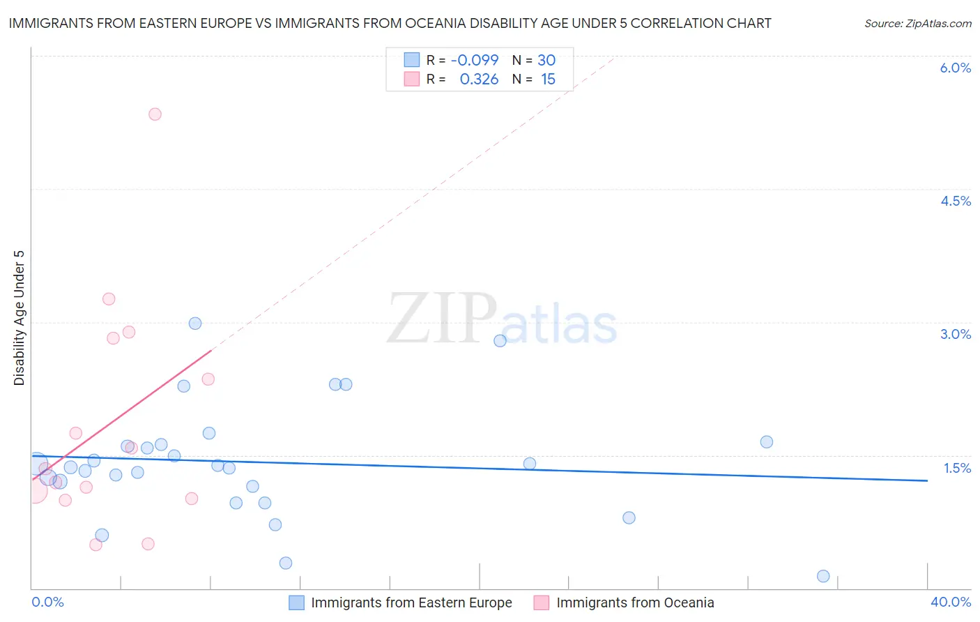 Immigrants from Eastern Europe vs Immigrants from Oceania Disability Age Under 5