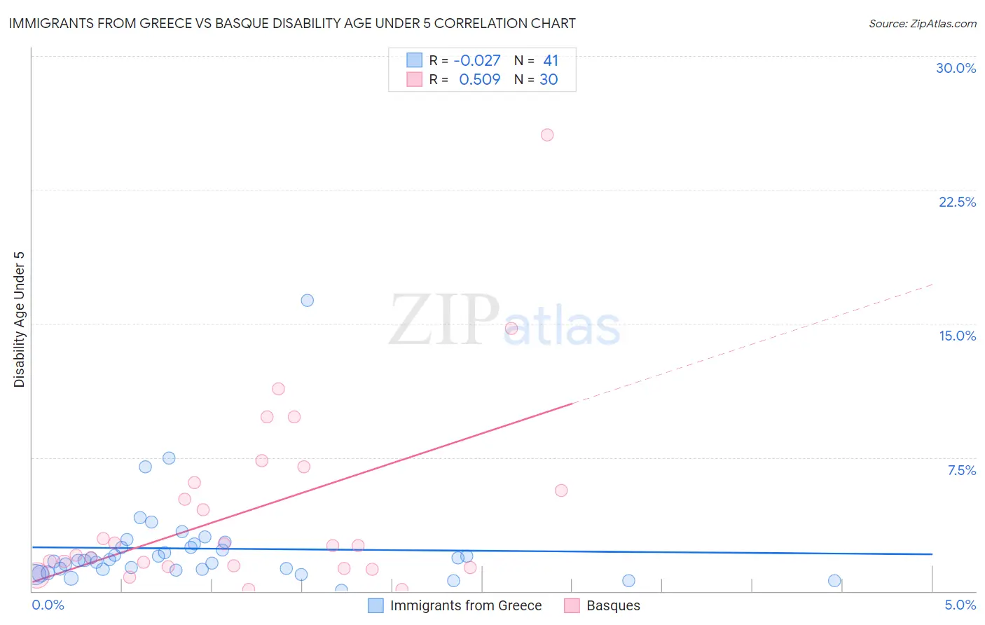 Immigrants from Greece vs Basque Disability Age Under 5