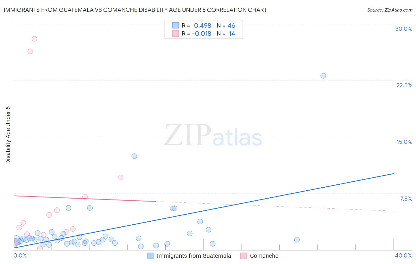 Immigrants from Guatemala vs Comanche Disability Age Under 5