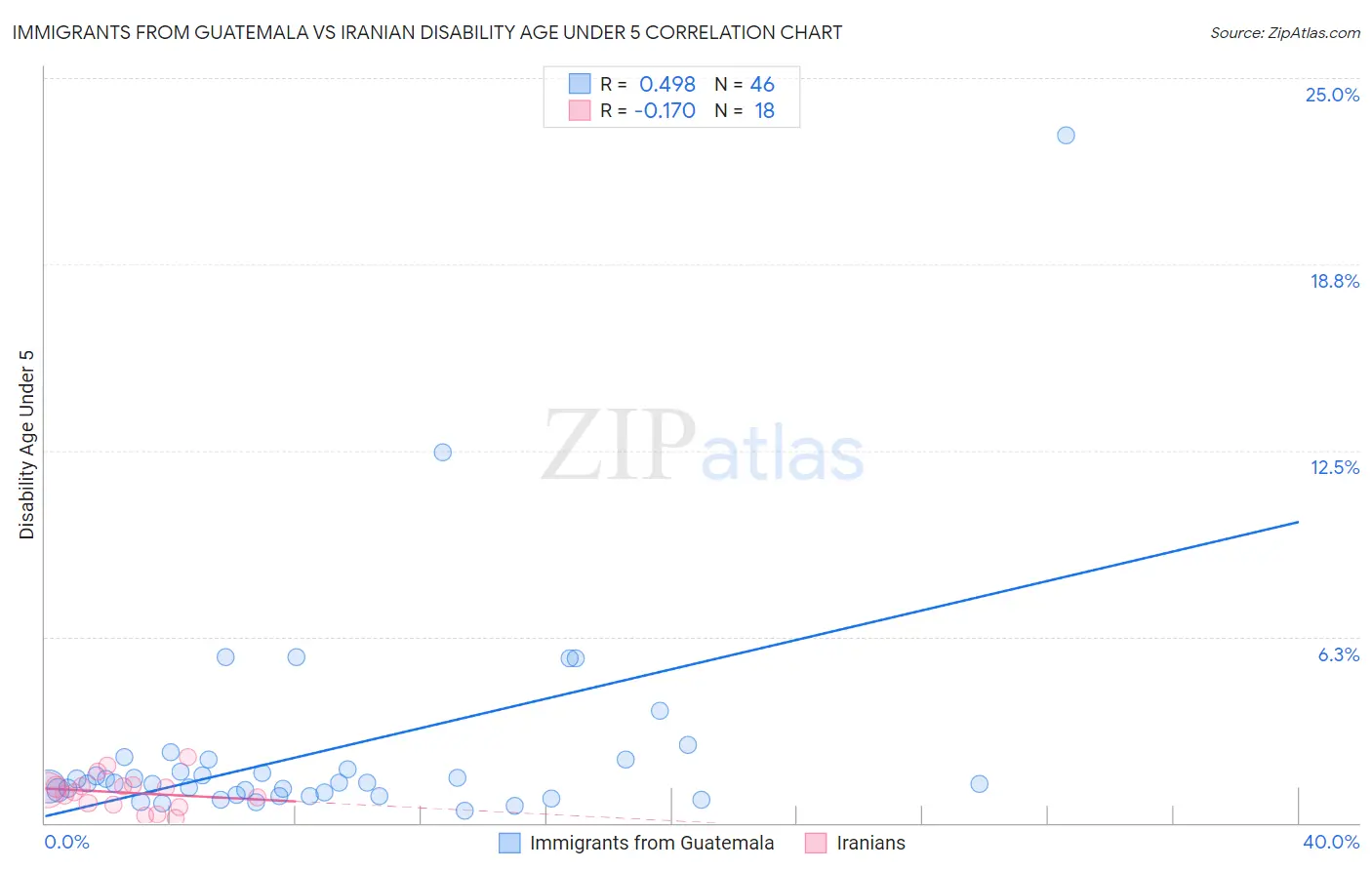 Immigrants from Guatemala vs Iranian Disability Age Under 5