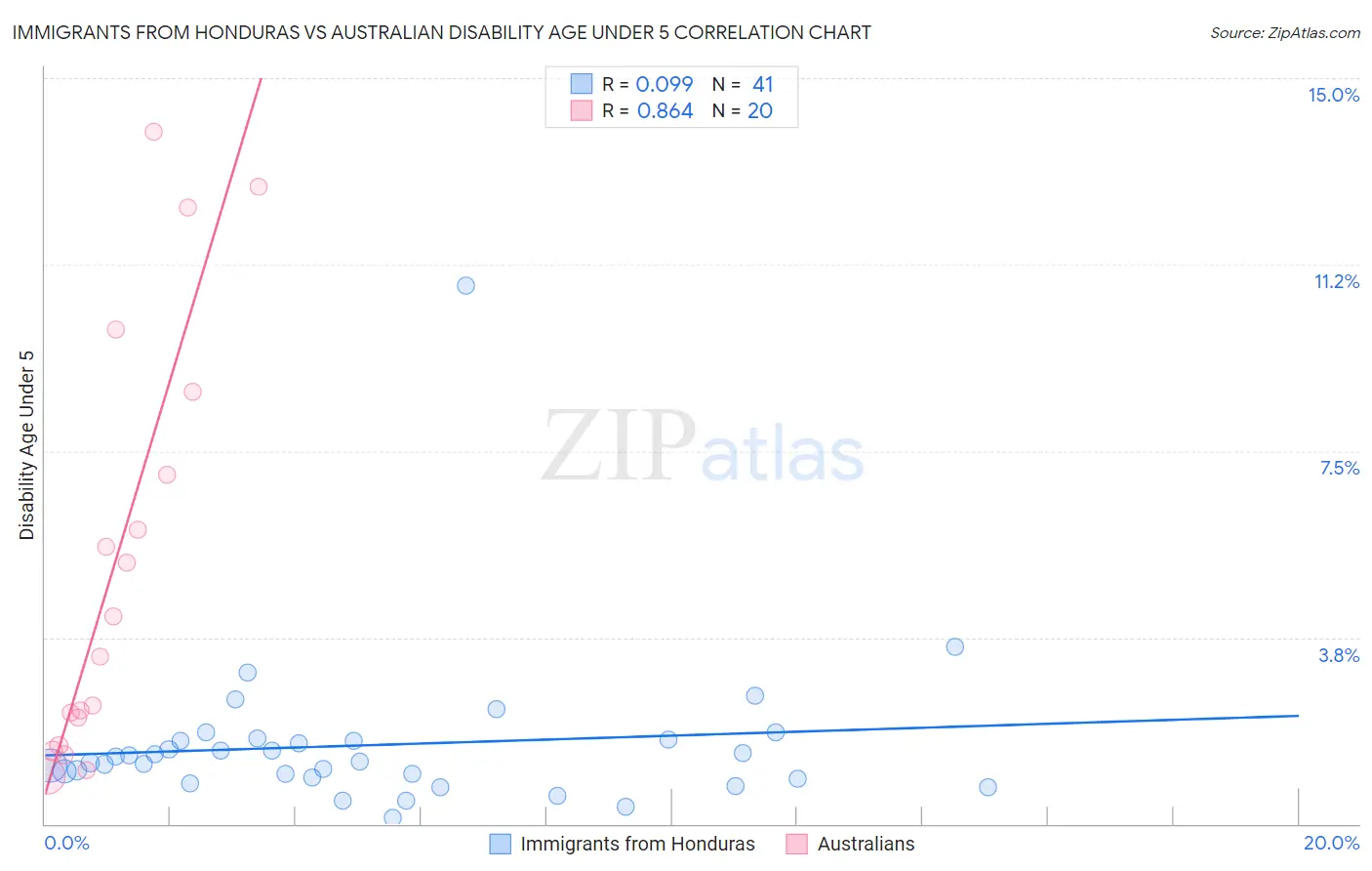 Immigrants from Honduras vs Australian Disability Age Under 5