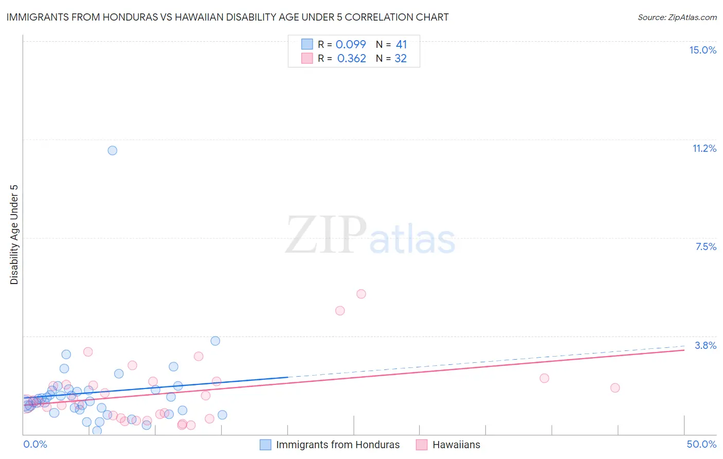 Immigrants from Honduras vs Hawaiian Disability Age Under 5