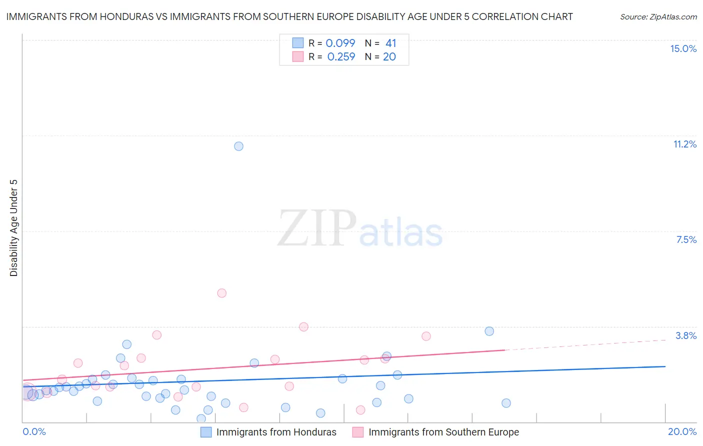 Immigrants from Honduras vs Immigrants from Southern Europe Disability Age Under 5