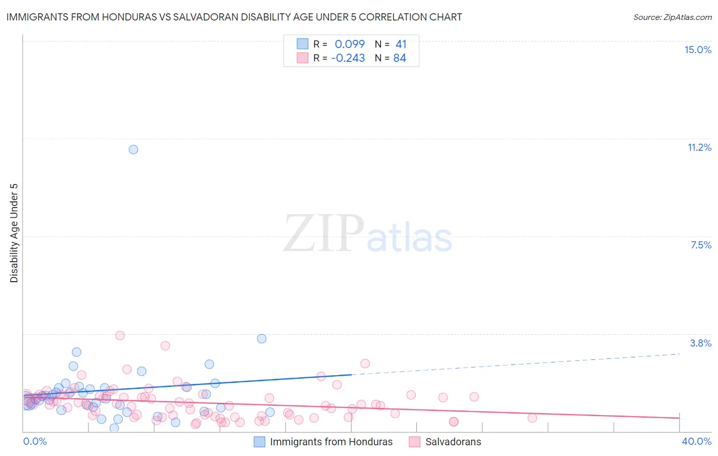 Immigrants from Honduras vs Salvadoran Disability Age Under 5