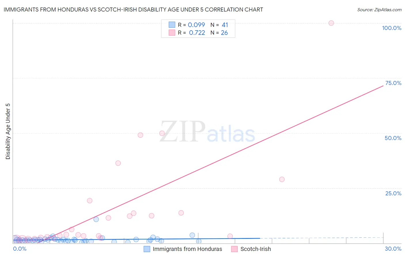 Immigrants from Honduras vs Scotch-Irish Disability Age Under 5