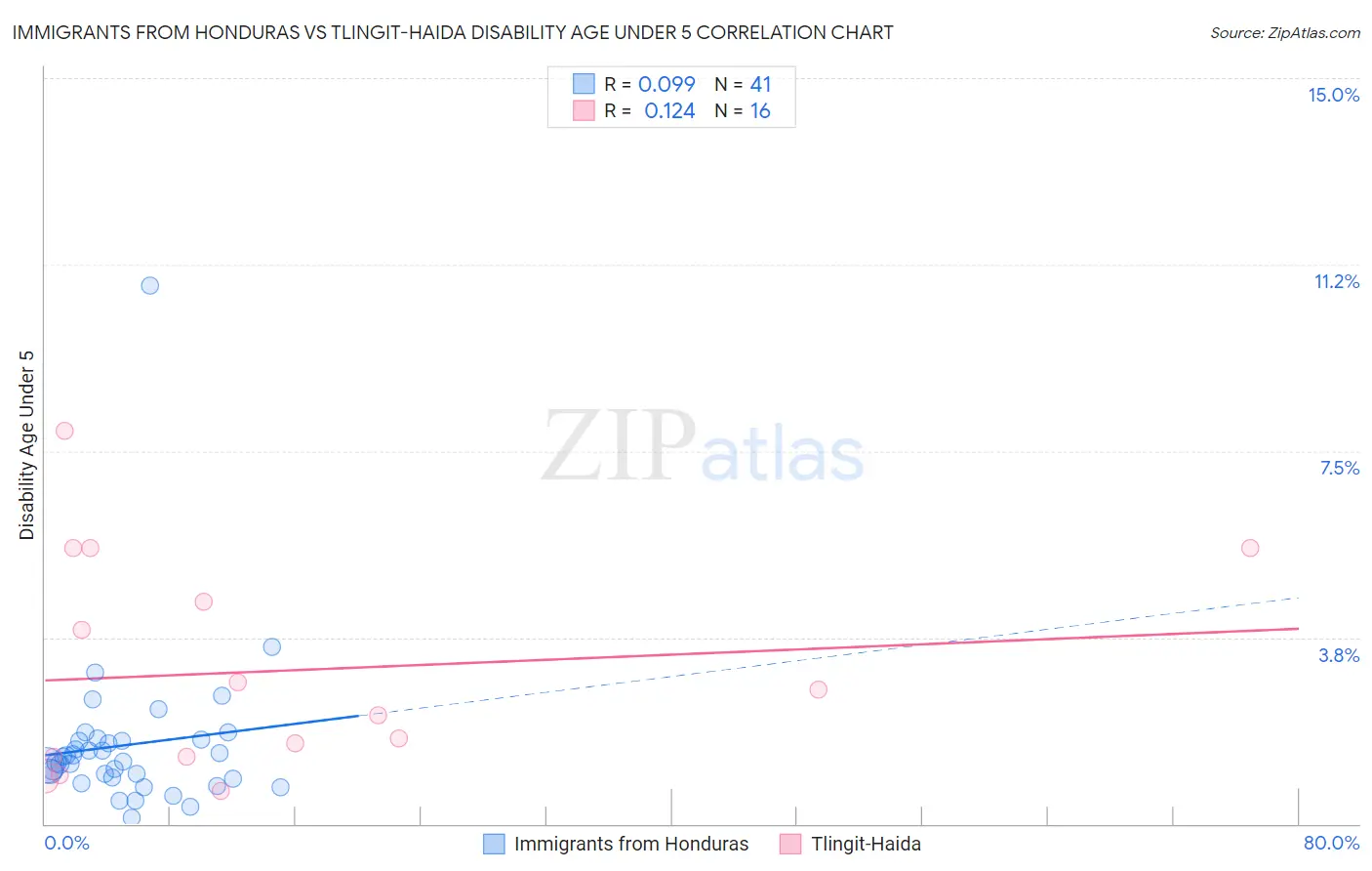 Immigrants from Honduras vs Tlingit-Haida Disability Age Under 5