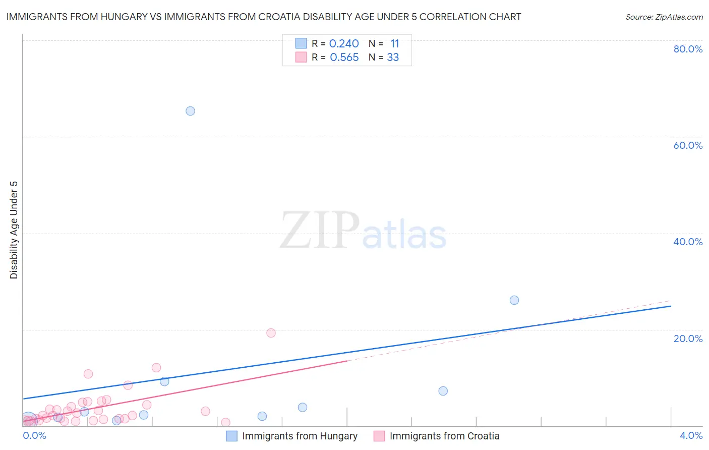 Immigrants from Hungary vs Immigrants from Croatia Disability Age Under 5