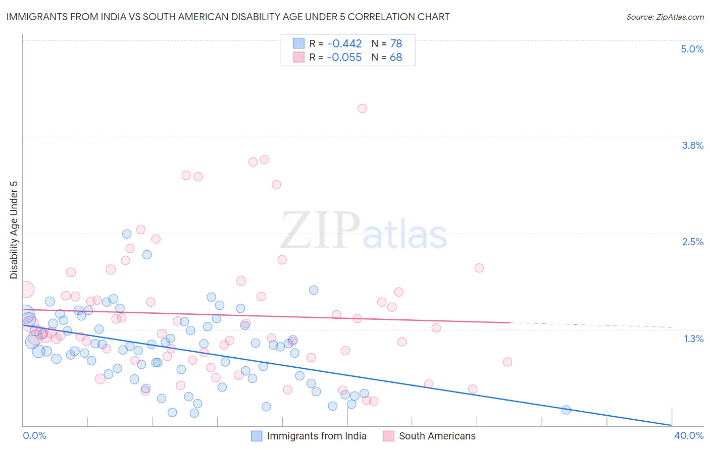 Immigrants from India vs South American Disability Age Under 5