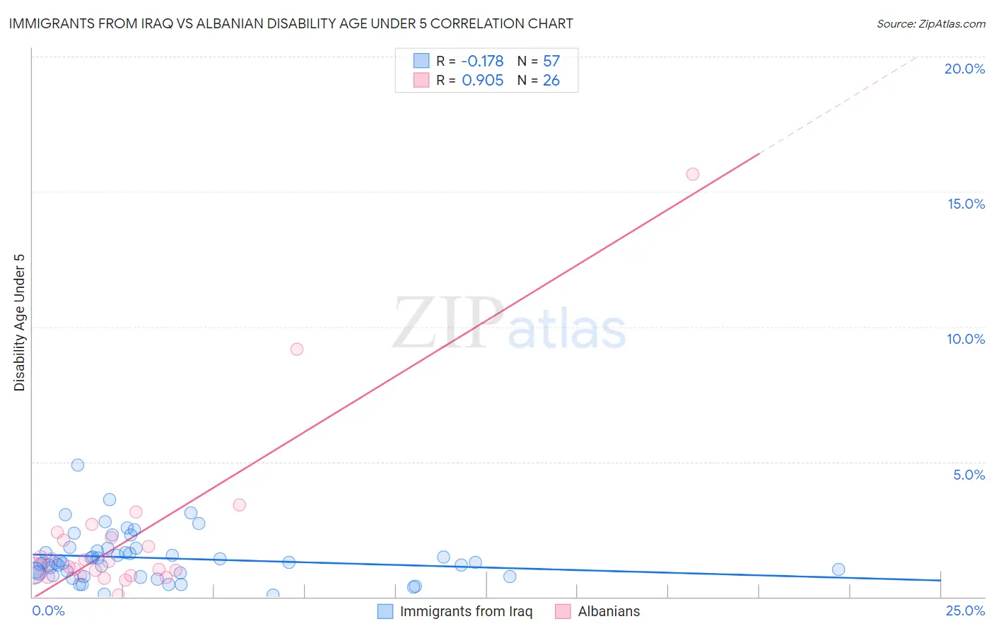 Immigrants from Iraq vs Albanian Disability Age Under 5