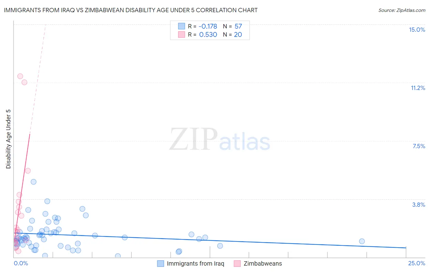 Immigrants from Iraq vs Zimbabwean Disability Age Under 5