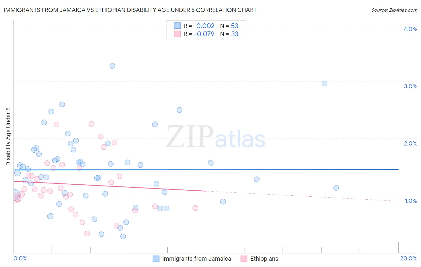 Immigrants from Jamaica vs Ethiopian Disability Age Under 5