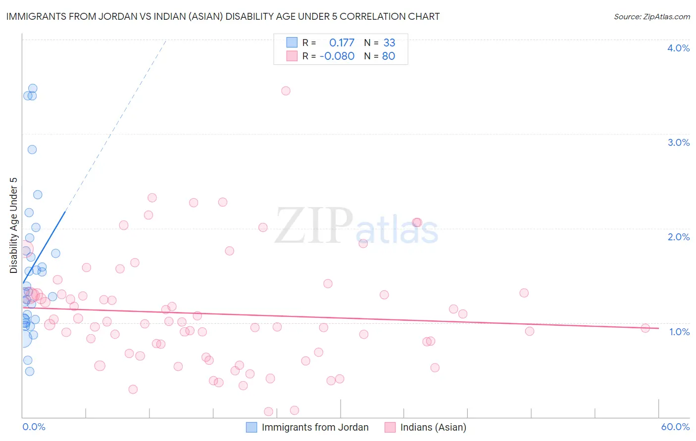 Immigrants from Jordan vs Indian (Asian) Disability Age Under 5