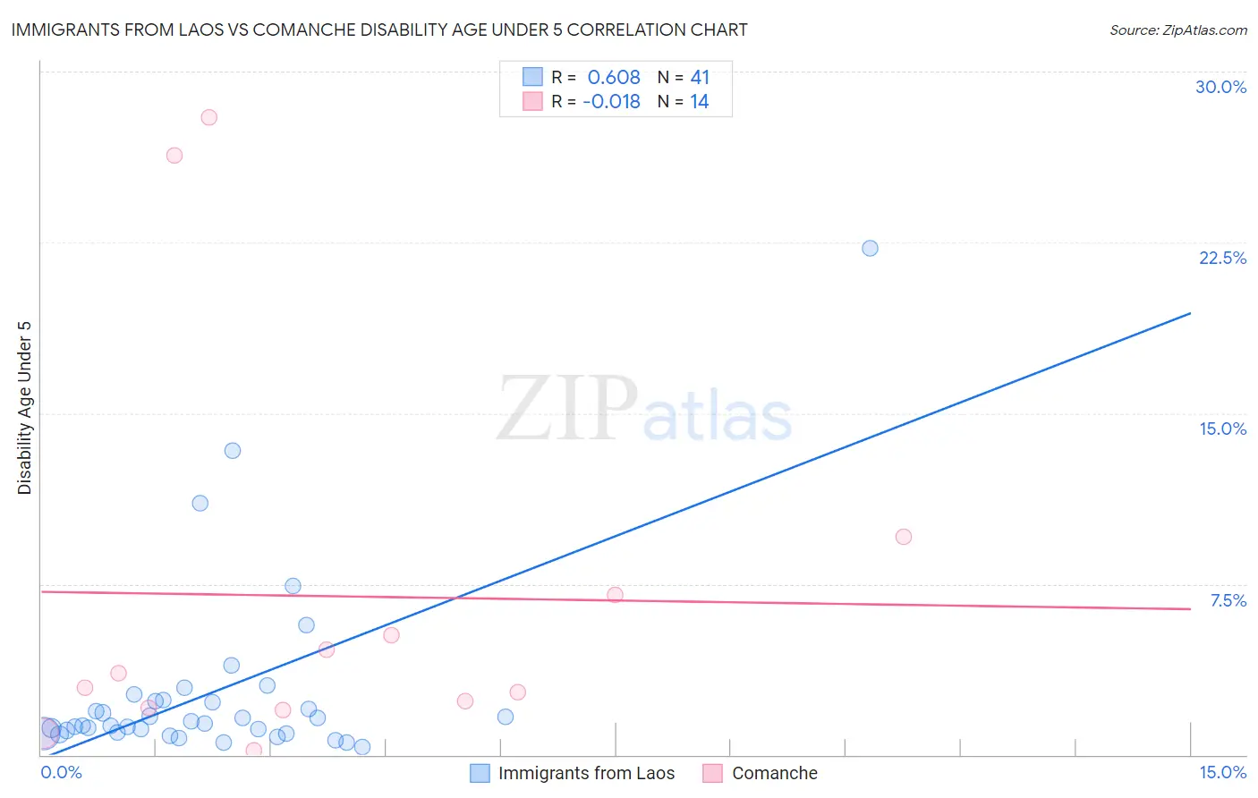 Immigrants from Laos vs Comanche Disability Age Under 5