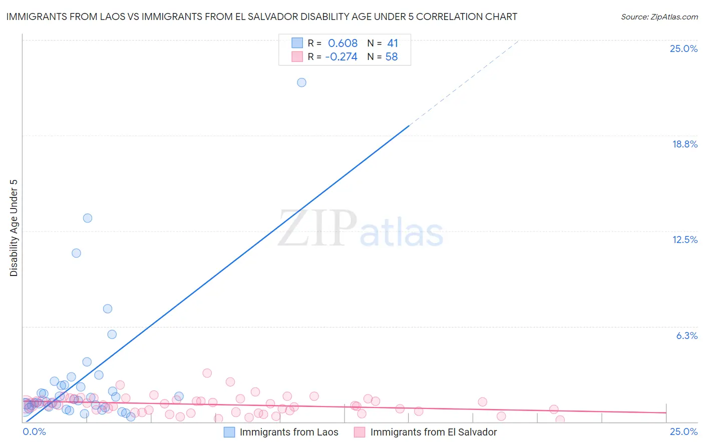 Immigrants from Laos vs Immigrants from El Salvador Disability Age Under 5