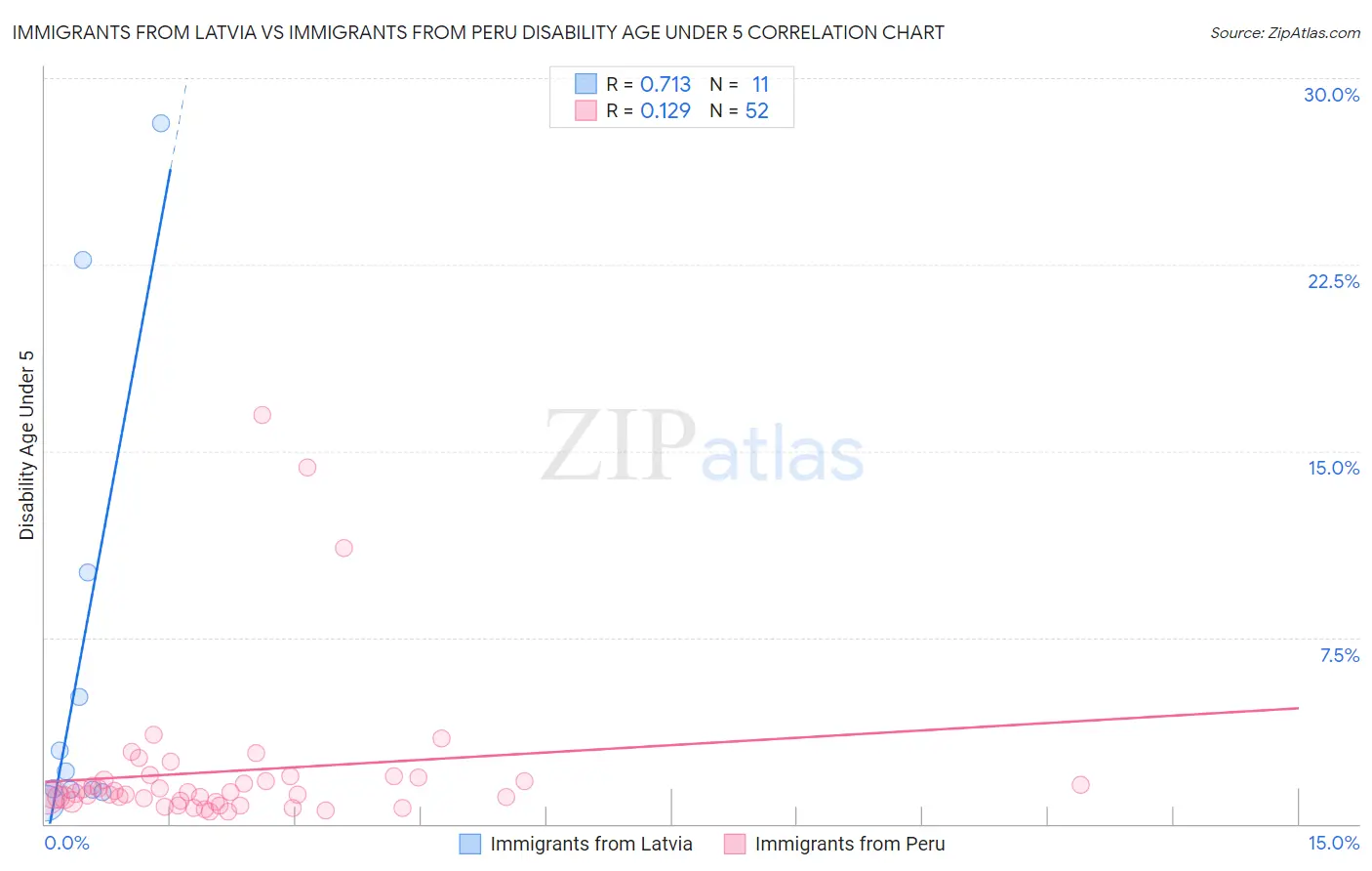 Immigrants from Latvia vs Immigrants from Peru Disability Age Under 5