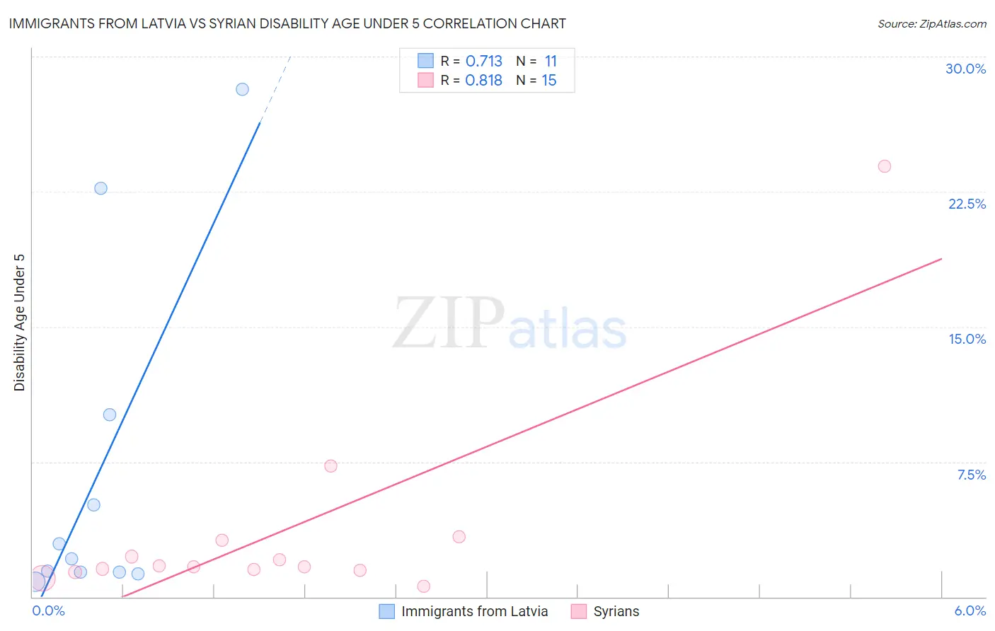 Immigrants from Latvia vs Syrian Disability Age Under 5