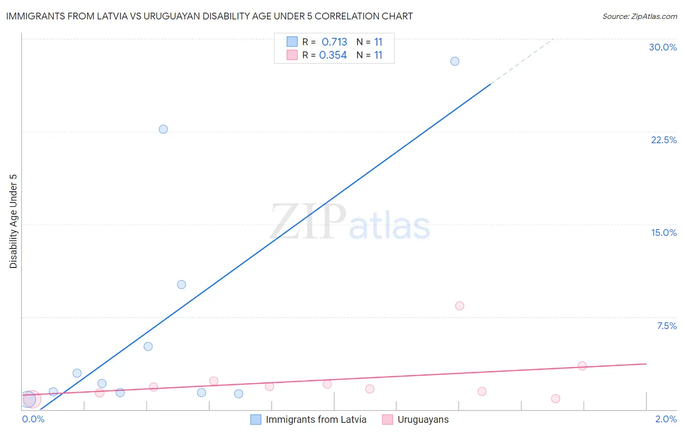 Immigrants from Latvia vs Uruguayan Disability Age Under 5