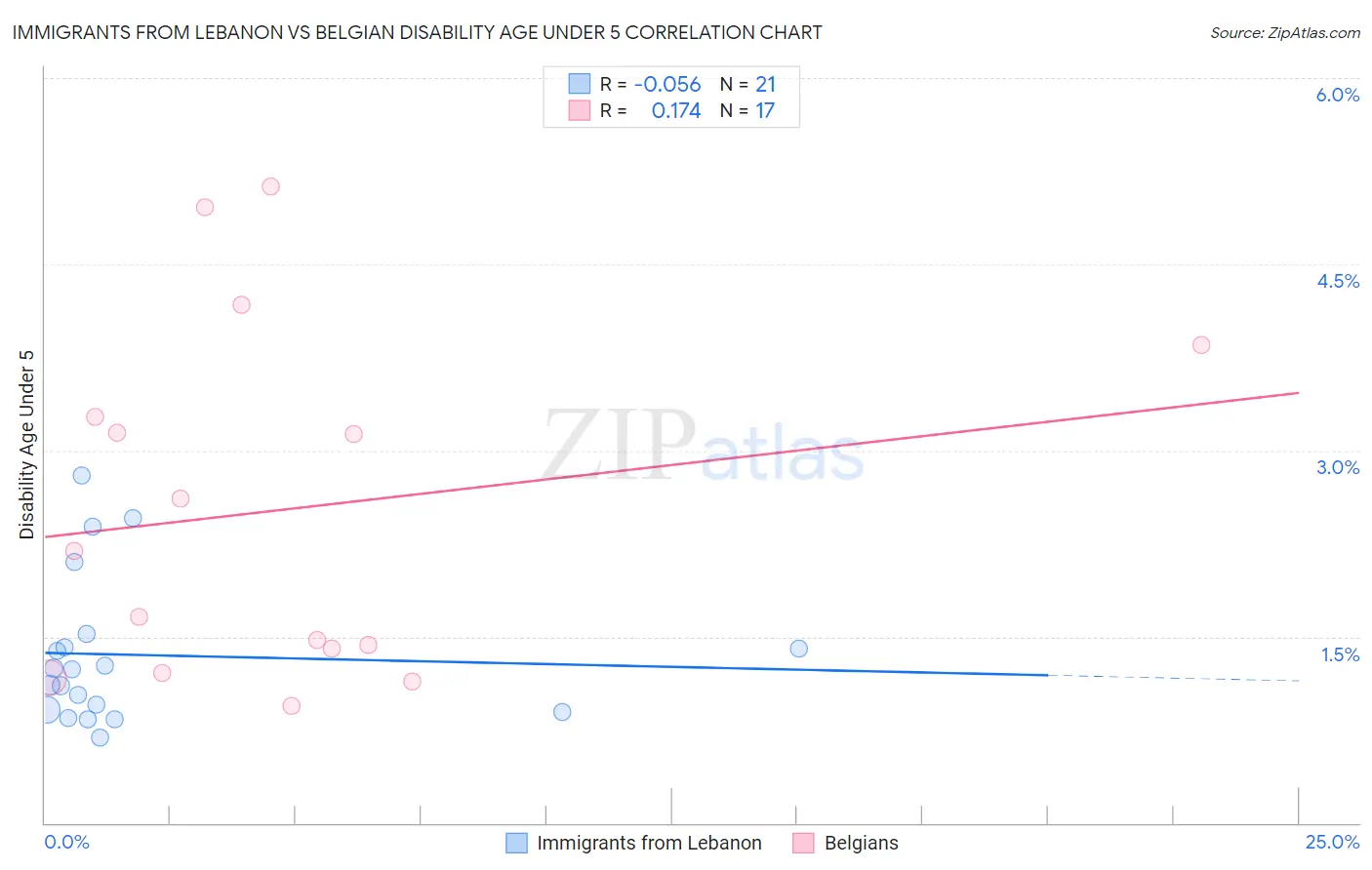 Immigrants from Lebanon vs Belgian Disability Age Under 5