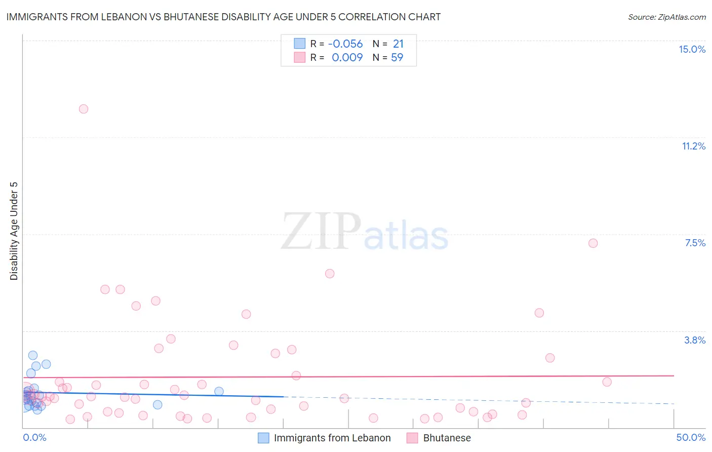 Immigrants from Lebanon vs Bhutanese Disability Age Under 5