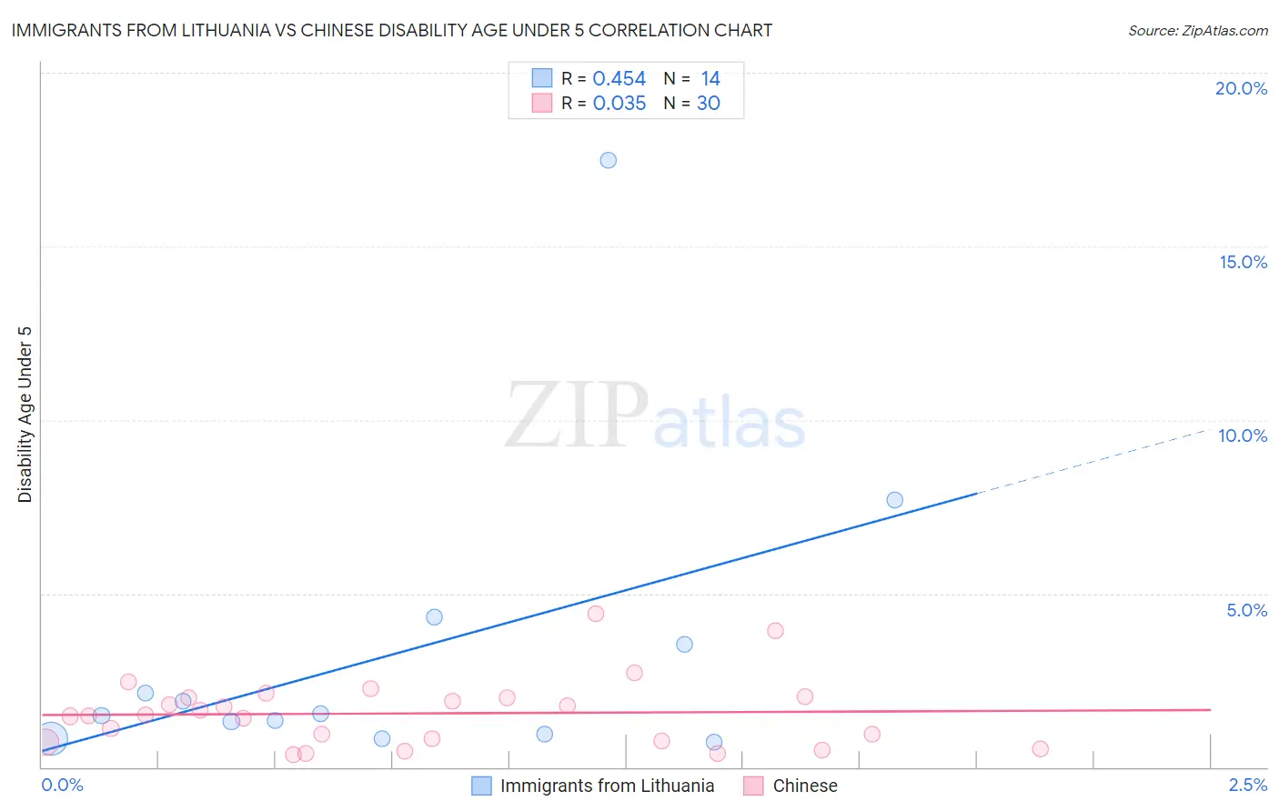 Immigrants from Lithuania vs Chinese Disability Age Under 5