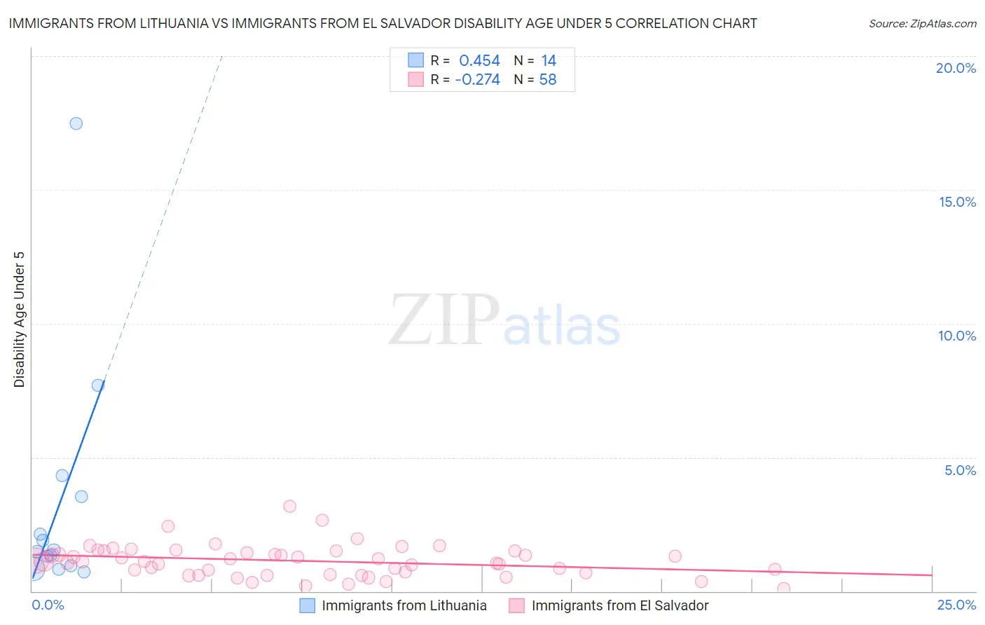 Immigrants from Lithuania vs Immigrants from El Salvador Disability Age Under 5