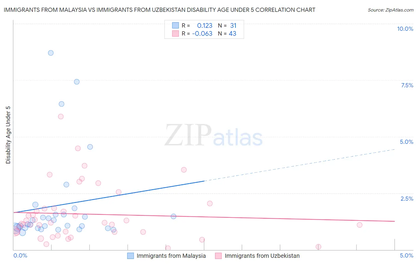 Immigrants from Malaysia vs Immigrants from Uzbekistan Disability Age Under 5