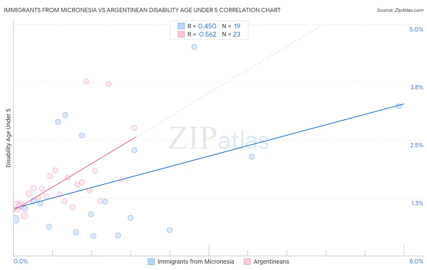 Immigrants from Micronesia vs Argentinean Disability Age Under 5