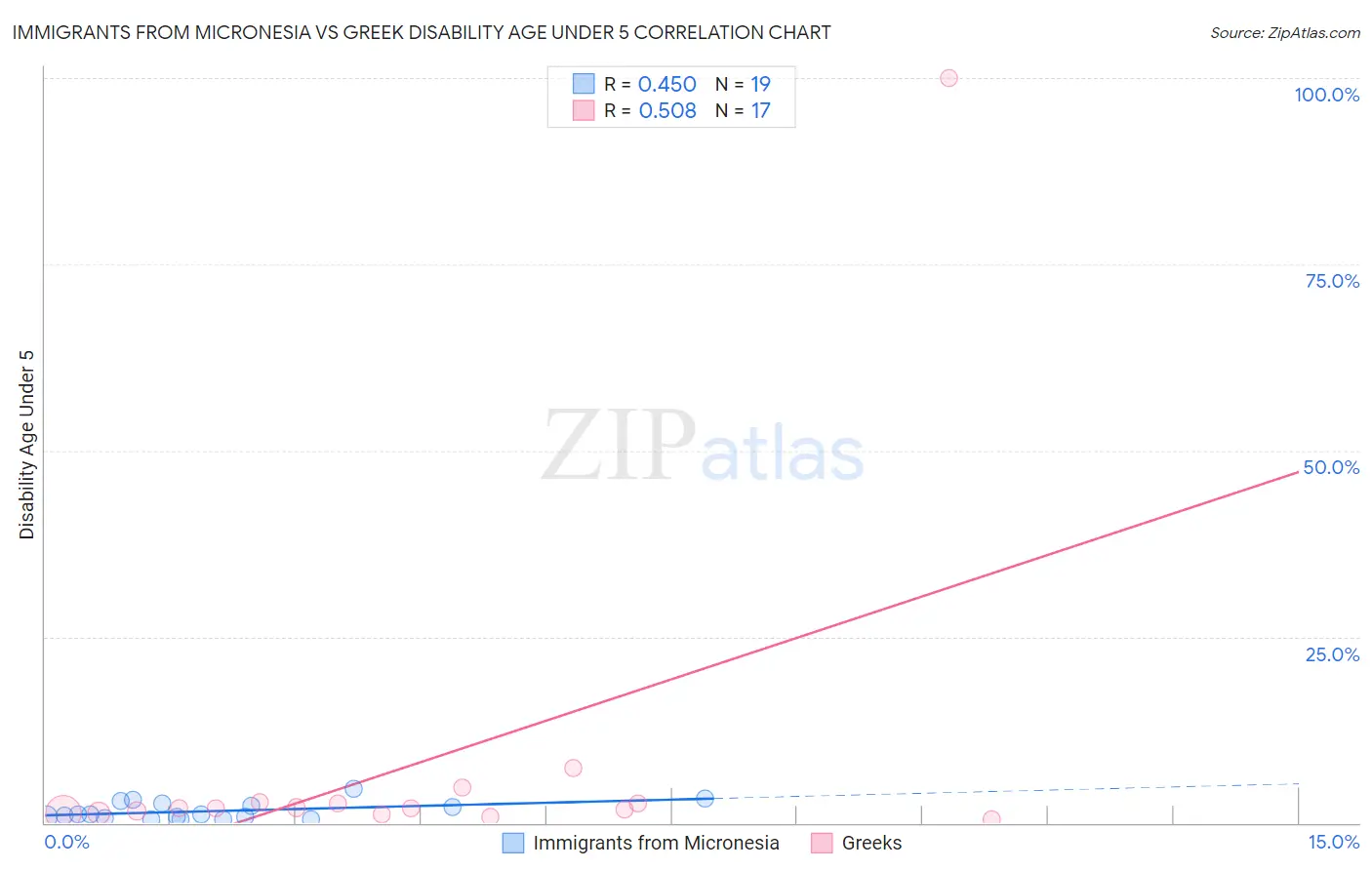 Immigrants from Micronesia vs Greek Disability Age Under 5