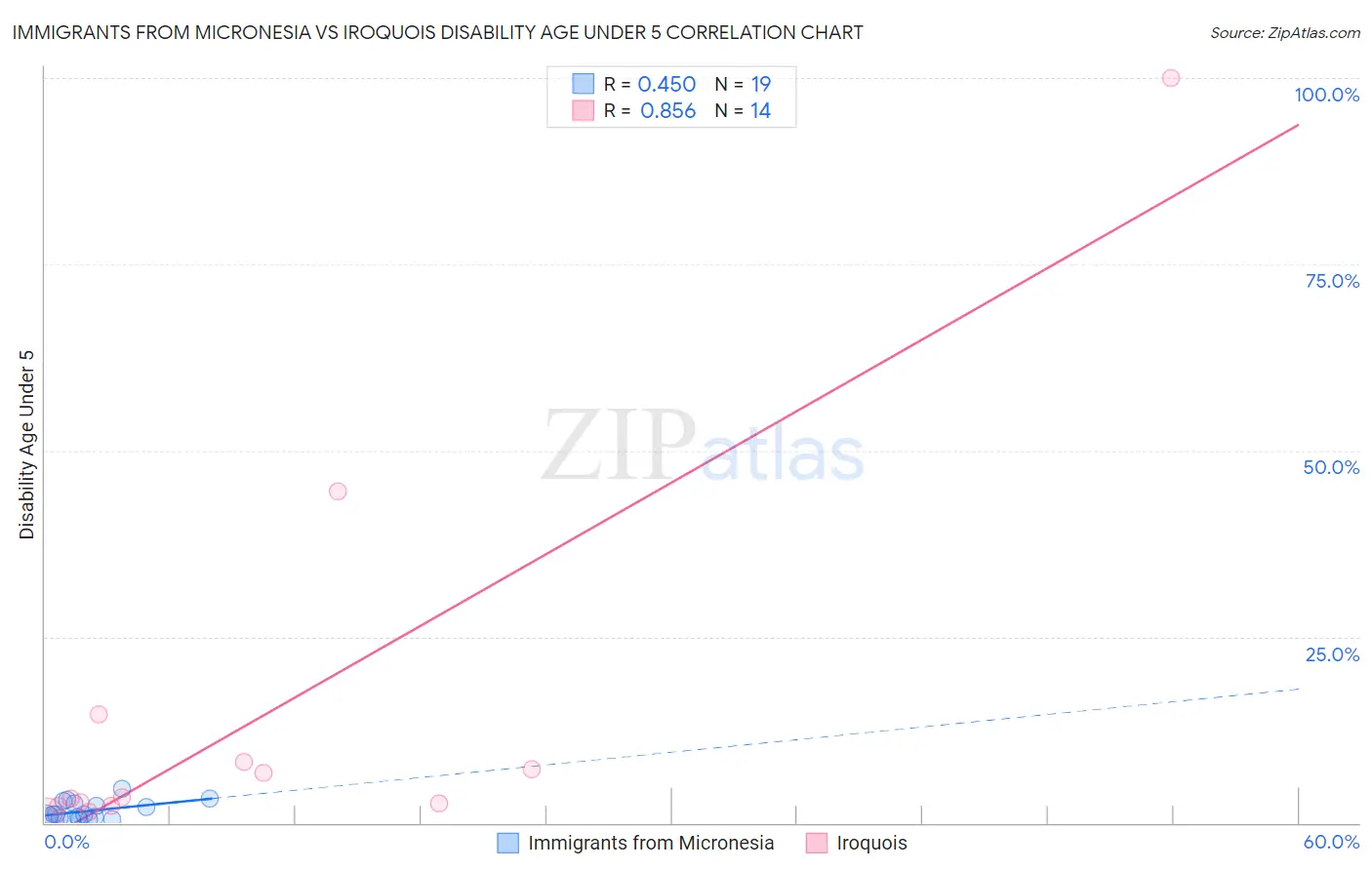 Immigrants from Micronesia vs Iroquois Disability Age Under 5