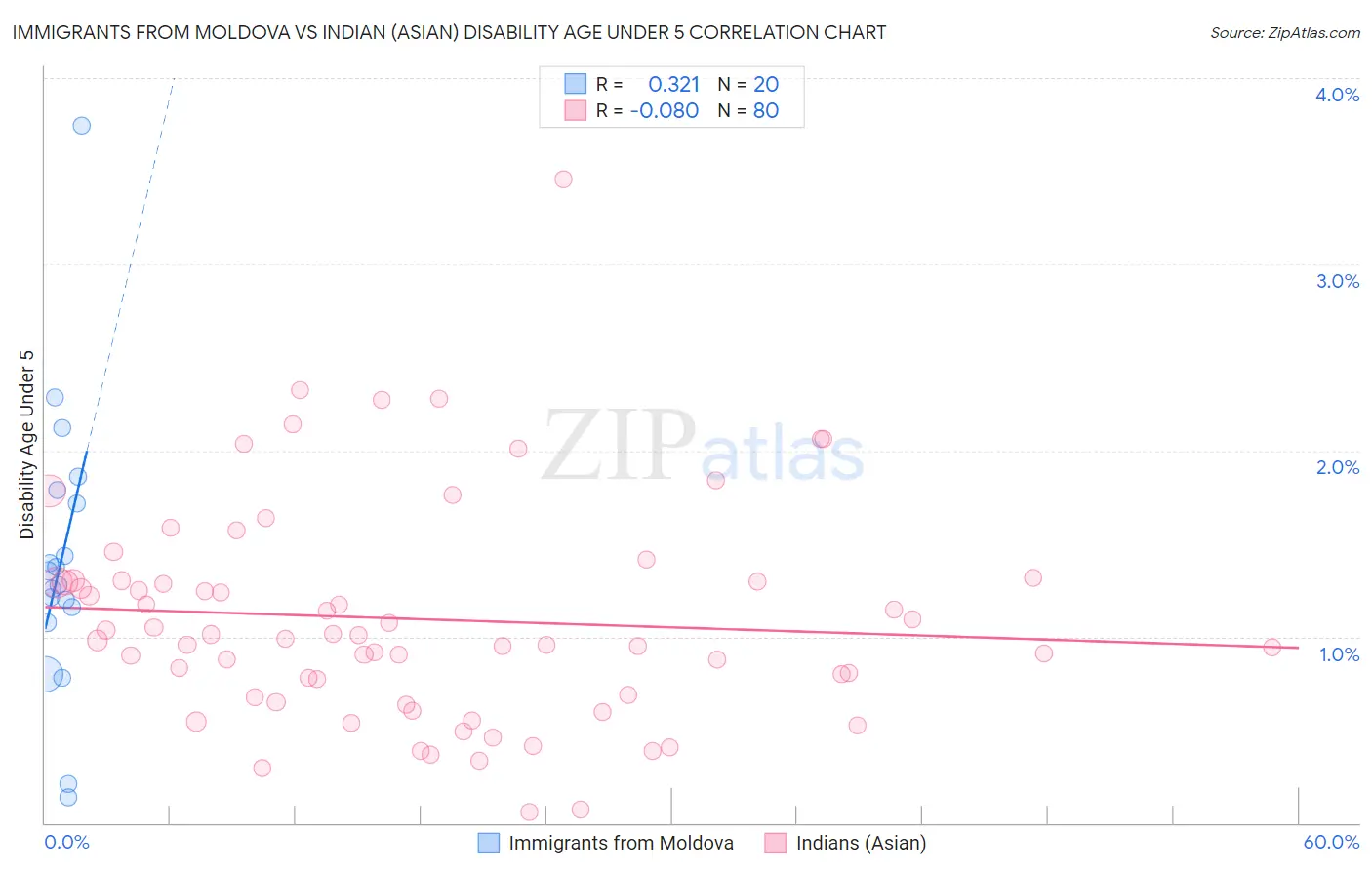 Immigrants from Moldova vs Indian (Asian) Disability Age Under 5