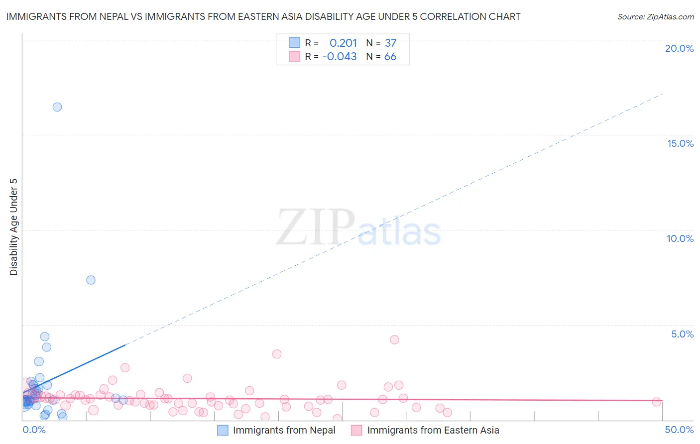 Immigrants from Nepal vs Immigrants from Eastern Asia Disability Age Under 5