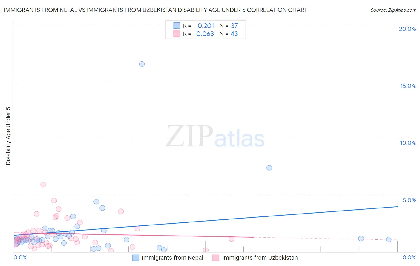 Immigrants from Nepal vs Immigrants from Uzbekistan Disability Age Under 5