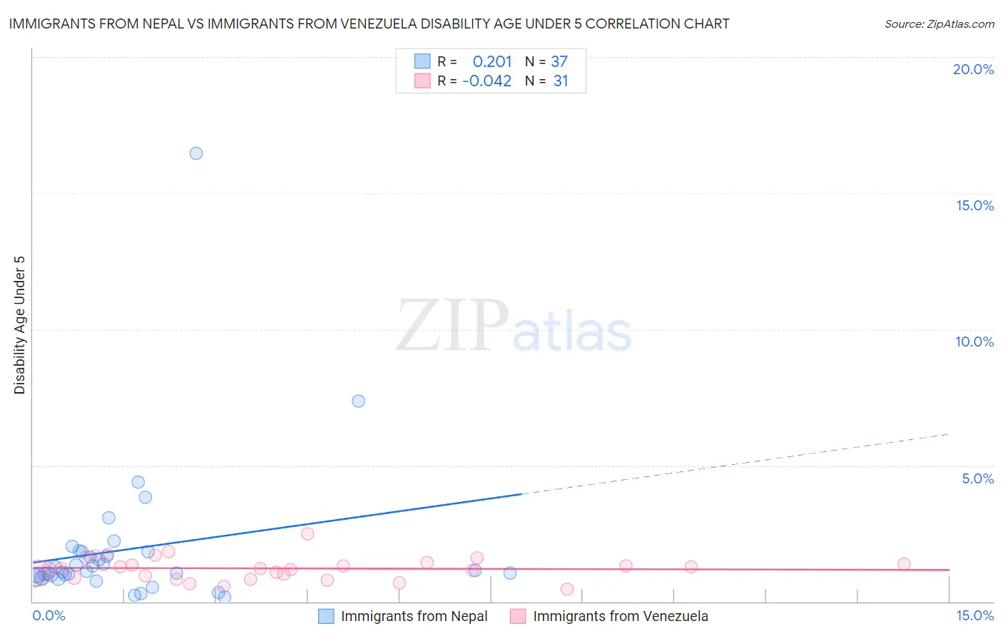 Immigrants from Nepal vs Immigrants from Venezuela Disability Age Under 5