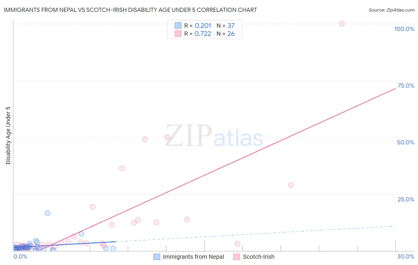 Immigrants from Nepal vs Scotch-Irish Disability Age Under 5