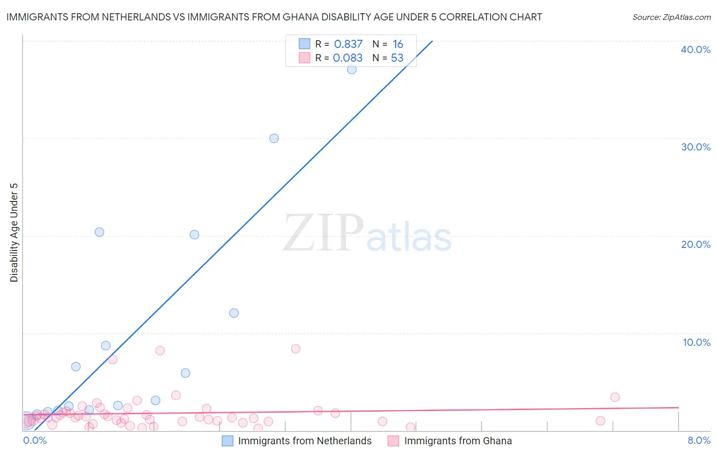 Immigrants from Netherlands vs Immigrants from Ghana Disability Age Under 5