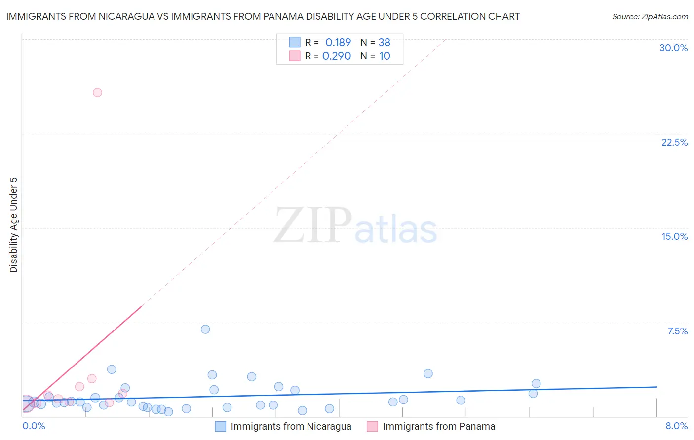 Immigrants from Nicaragua vs Immigrants from Panama Disability Age Under 5